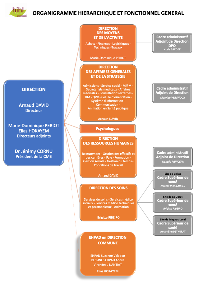 organigramme MAJ